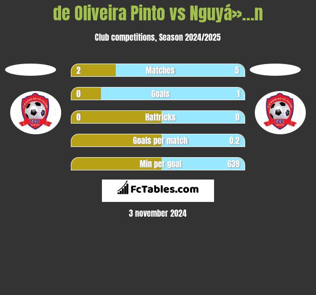 de Oliveira Pinto vs Nguyá»…n h2h player stats