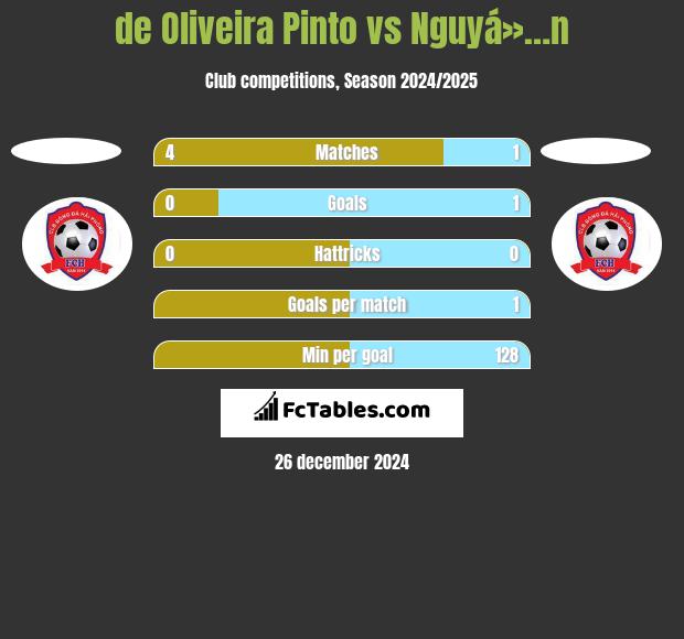 de Oliveira Pinto vs Nguyá»…n h2h player stats