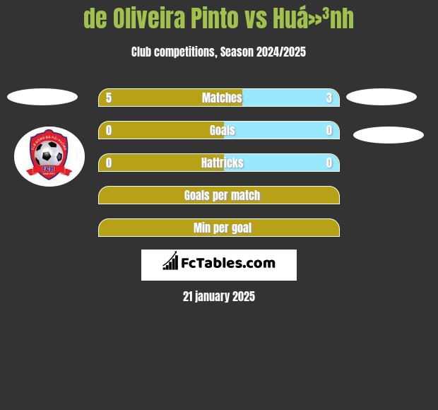 de Oliveira Pinto vs Huá»³nh h2h player stats