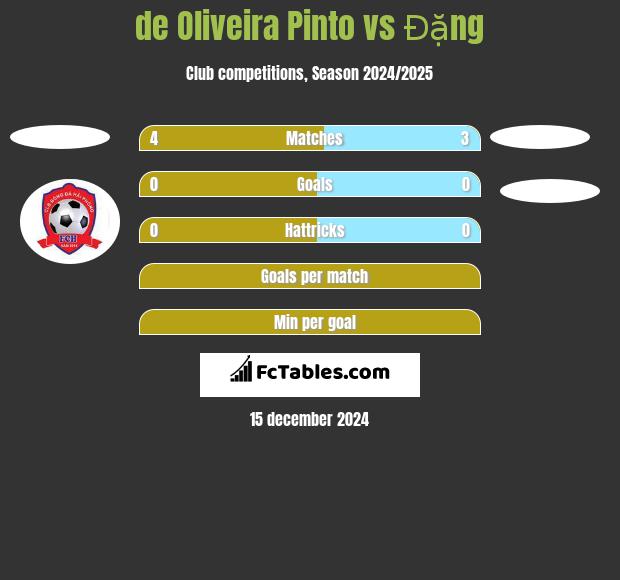 de Oliveira Pinto vs Đặng h2h player stats