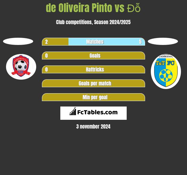 de Oliveira Pinto vs Đỗ h2h player stats