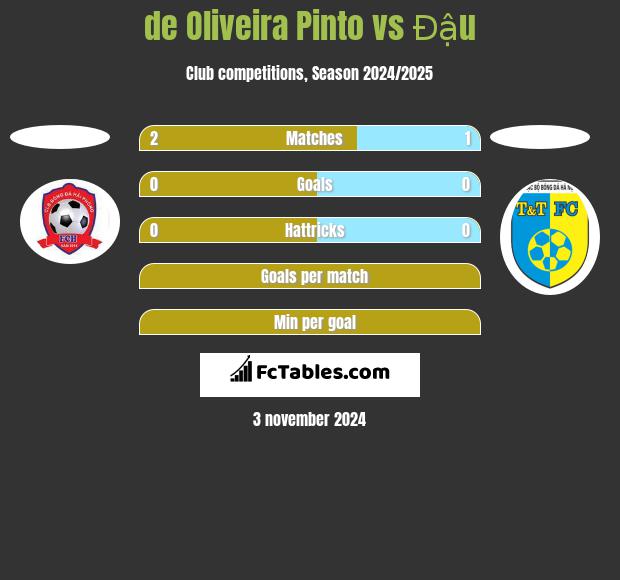 de Oliveira Pinto vs Đậu h2h player stats