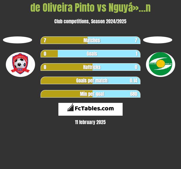 de Oliveira Pinto vs Nguyá»…n h2h player stats