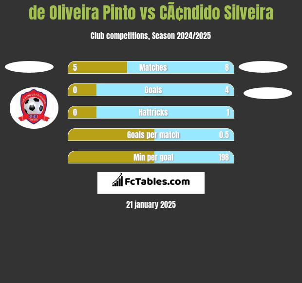 de Oliveira Pinto vs CÃ¢ndido Silveira h2h player stats