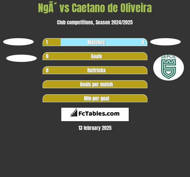 NgÃ´ vs Caetano de Oliveira h2h player stats