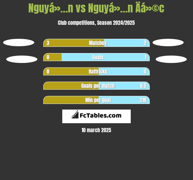 Nguyá»…n vs Nguyá»…n Äá»©c h2h player stats