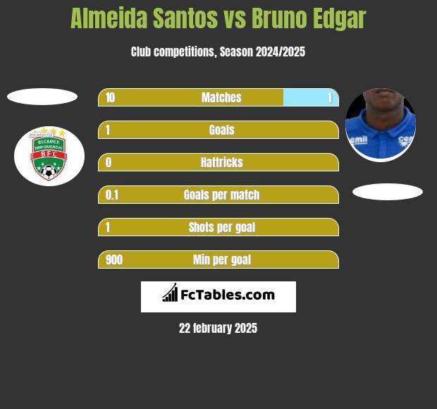 Almeida Santos vs Bruno Edgar h2h player stats