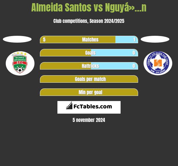 Almeida Santos vs Nguyá»…n h2h player stats