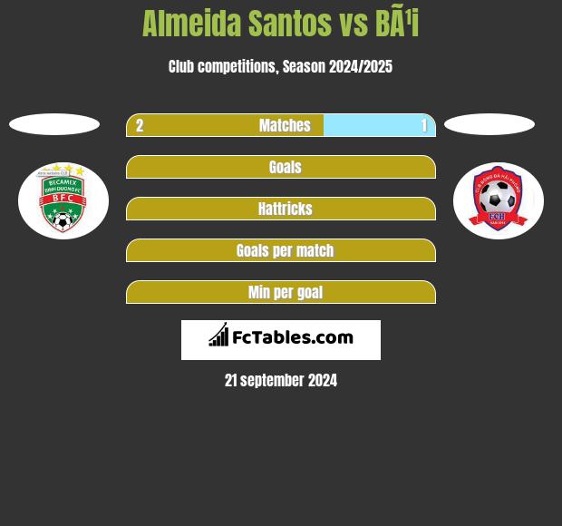 Almeida Santos vs BÃ¹i h2h player stats