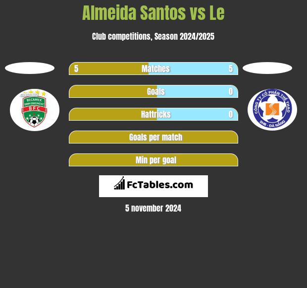 Almeida Santos vs Le h2h player stats