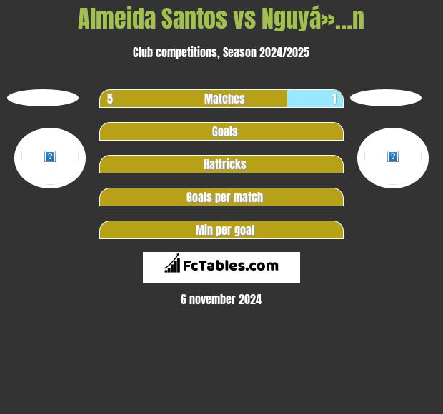 Almeida Santos vs Nguyá»…n h2h player stats