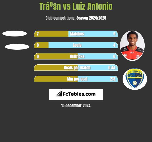 Tráº§n vs Luiz Antonio h2h player stats