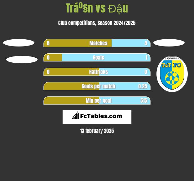 Tráº§n vs Đậu h2h player stats