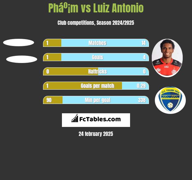 Pháº¡m vs Luiz Antonio h2h player stats