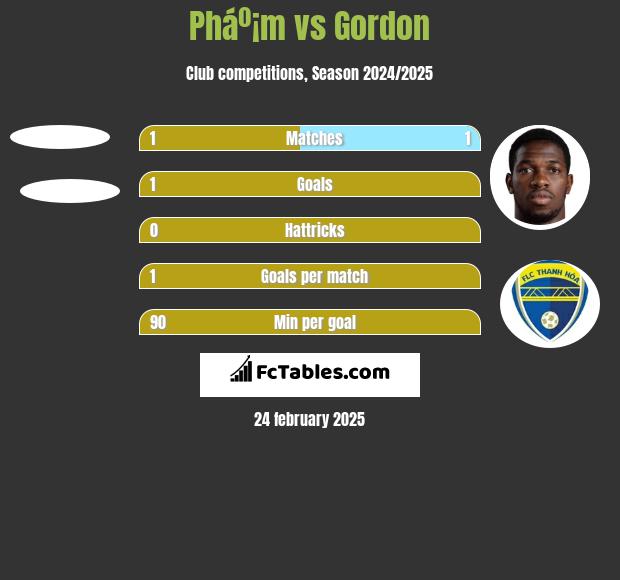 Pháº¡m vs Gordon h2h player stats