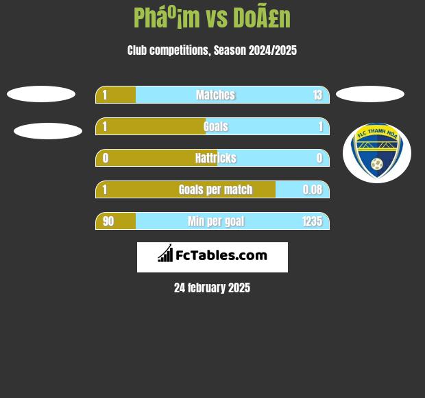 Pháº¡m vs DoÃ£n h2h player stats