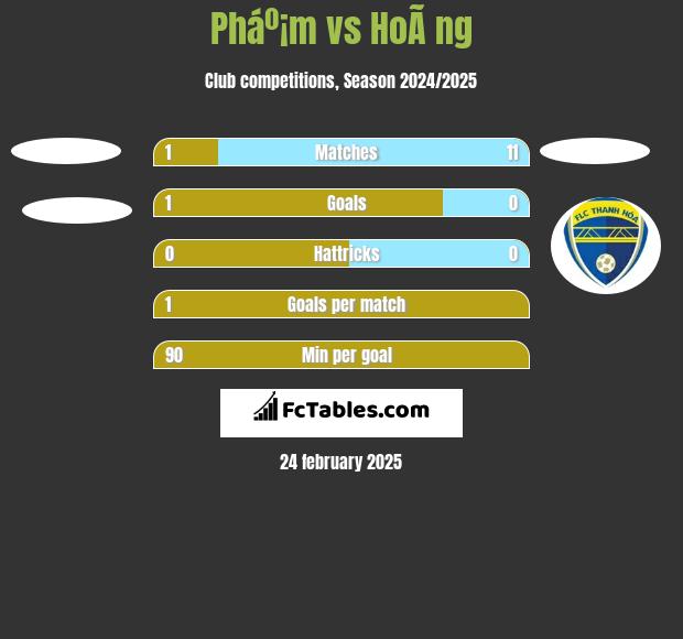 Pháº¡m vs HoÃ ng h2h player stats