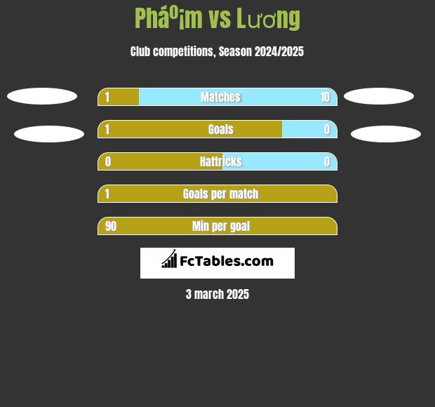 Pháº¡m vs Lương h2h player stats