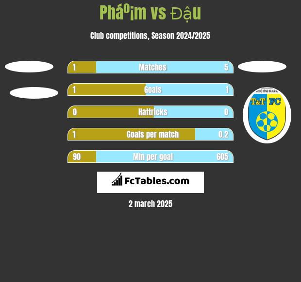 Pháº¡m vs Đậu h2h player stats