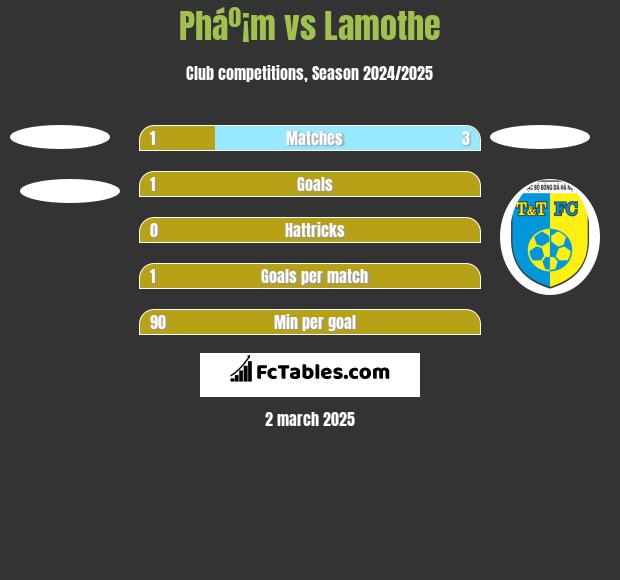 Pháº¡m vs Lamothe h2h player stats