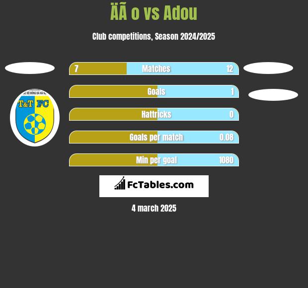 ÄÃ o vs Adou h2h player stats