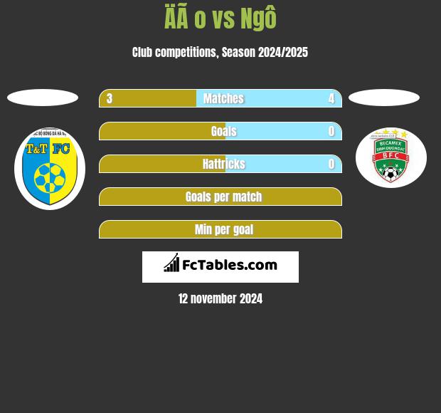 ÄÃ o vs Ngô h2h player stats