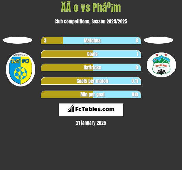 ÄÃ o vs Pháº¡m h2h player stats