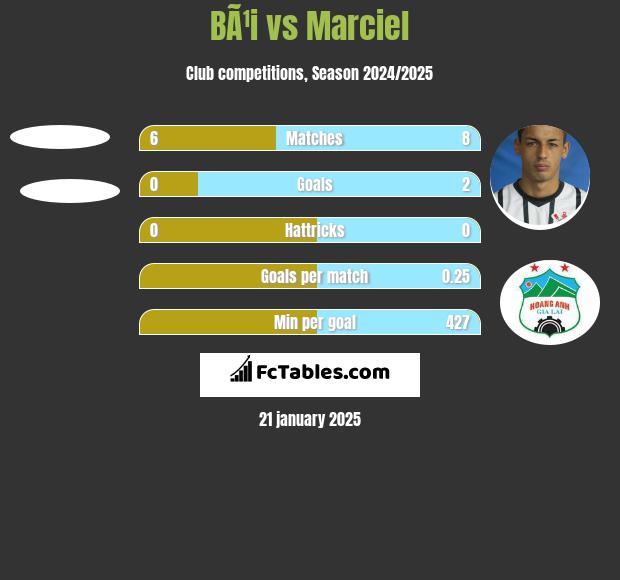 BÃ¹i vs Marciel h2h player stats