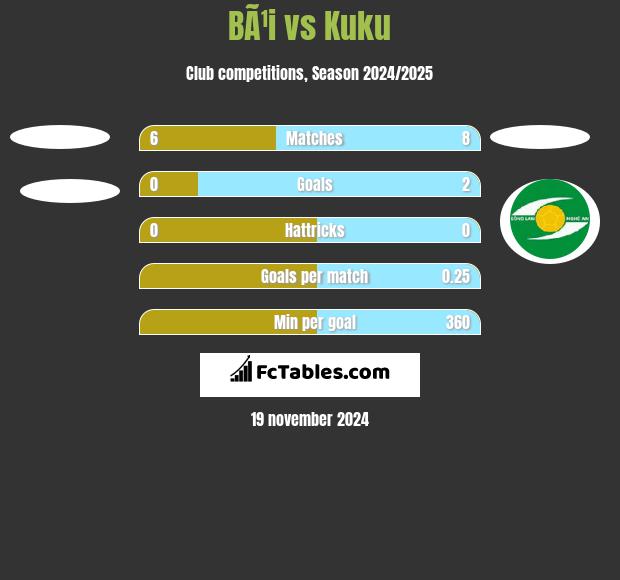 BÃ¹i vs Kuku h2h player stats