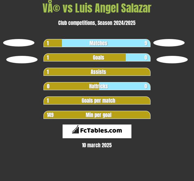 VÅ© vs Luis Angel Salazar h2h player stats