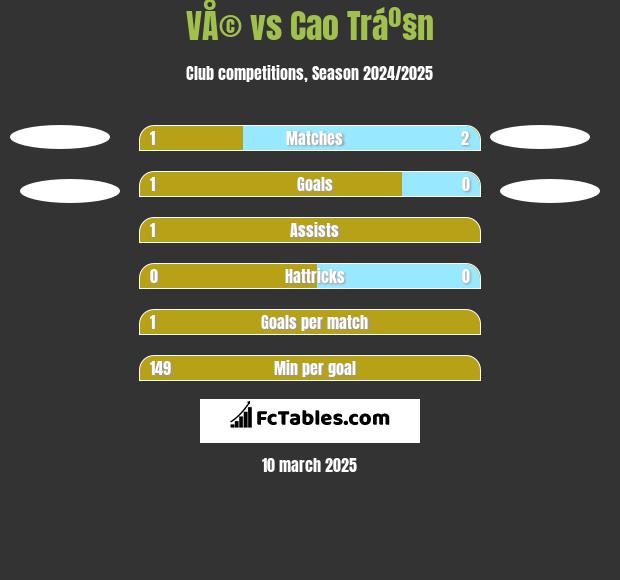 VÅ© vs Cao Tráº§n h2h player stats