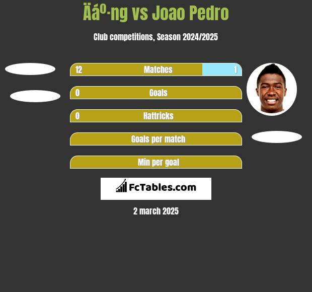 Äáº·ng vs Joao Pedro h2h player stats