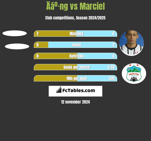 Äáº·ng vs Marciel h2h player stats