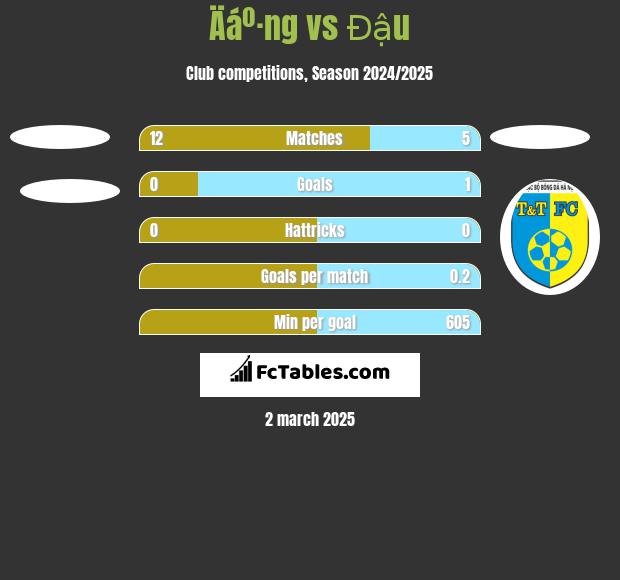 Äáº·ng vs Đậu h2h player stats