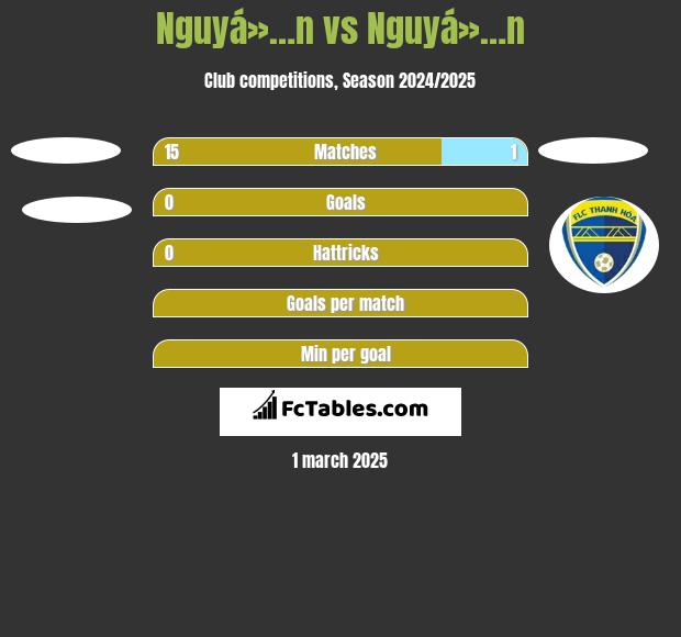 Nguyá»…n vs Nguyá»…n h2h player stats