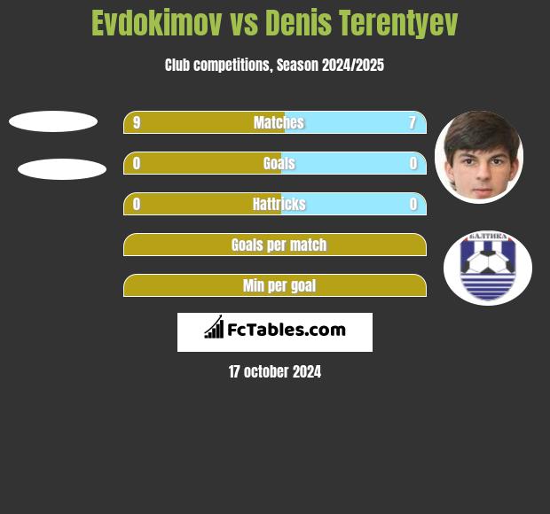 Evdokimov vs Denis Terentyev h2h player stats