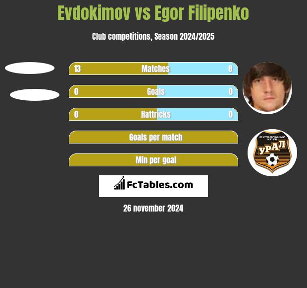 Evdokimov vs Egor Filipenko h2h player stats