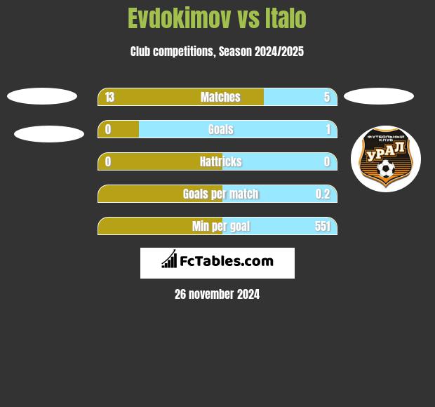 Evdokimov vs Italo h2h player stats