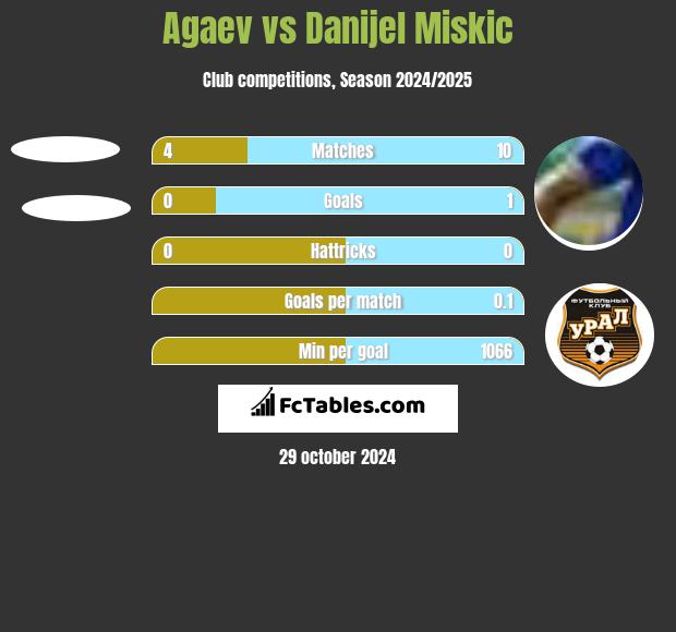 Agaev vs Danijel Miskic h2h player stats