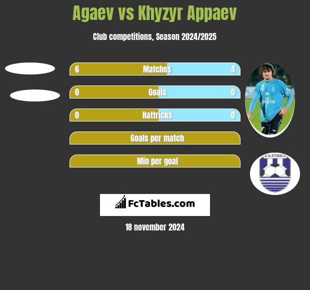 Agaev vs Khyzyr Appaev h2h player stats