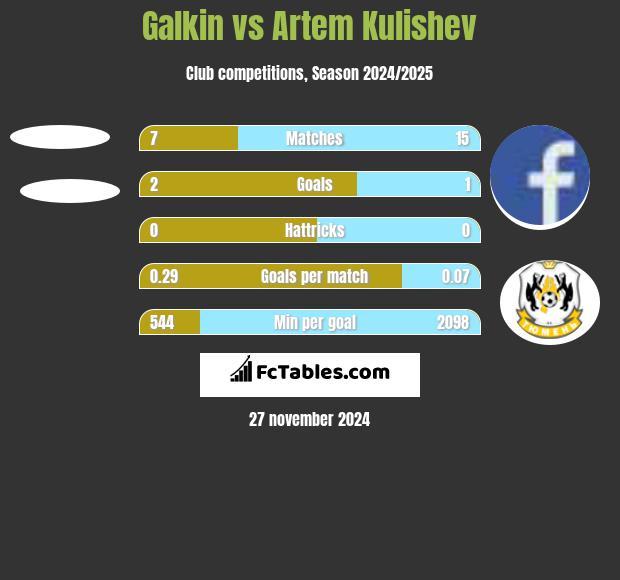 Galkin vs Artem Kulishev h2h player stats