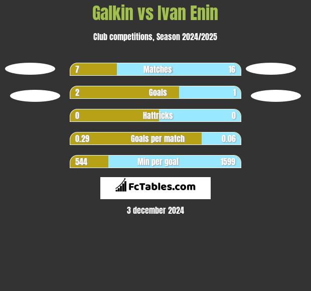 Galkin vs Ivan Enin h2h player stats