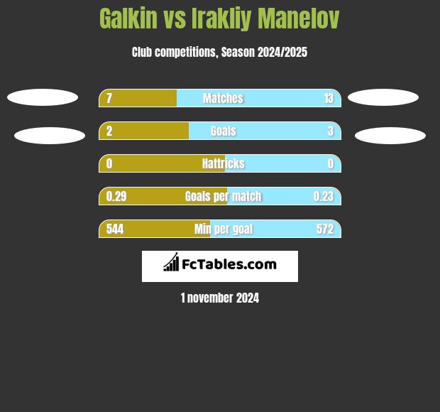 Galkin vs Irakliy Manelov h2h player stats