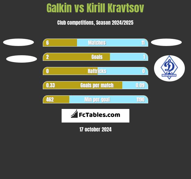 Galkin vs Kirill Kravtsov h2h player stats