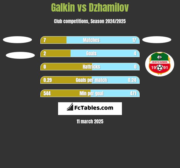 Galkin vs Dzhamilov h2h player stats