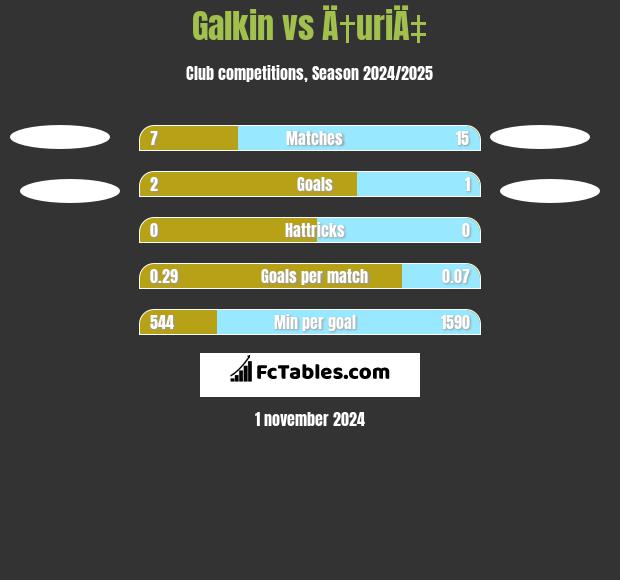 Galkin vs Ä†uriÄ‡ h2h player stats