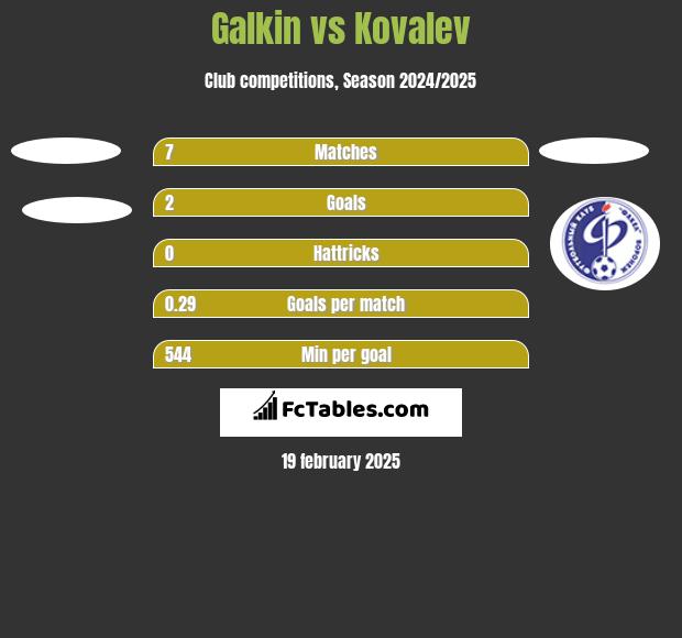 Galkin vs Kovalev h2h player stats