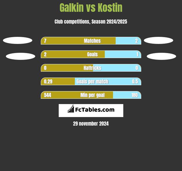 Galkin vs Kostin h2h player stats