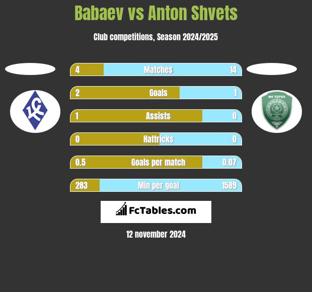 Babaev vs Anton Shvets h2h player stats