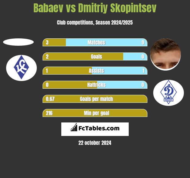 Babaev vs Dmitriy Skopintsev h2h player stats